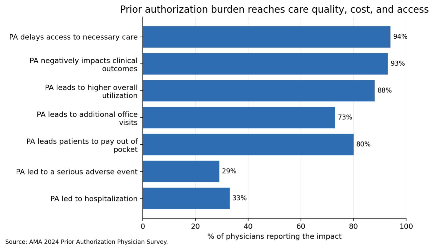 AMA survey results show that prior authorization burden extends beyond admin expense into access, outcomes, and utilization