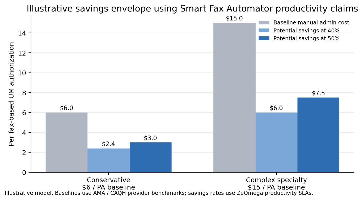 Illustrative savings envelope combining U.S. admin-cost benchmarks with ZeOmega's documented productivity claims