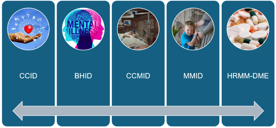 Graphic displaying CCID, BHID, CCMID, MMID, HRMM-DME.