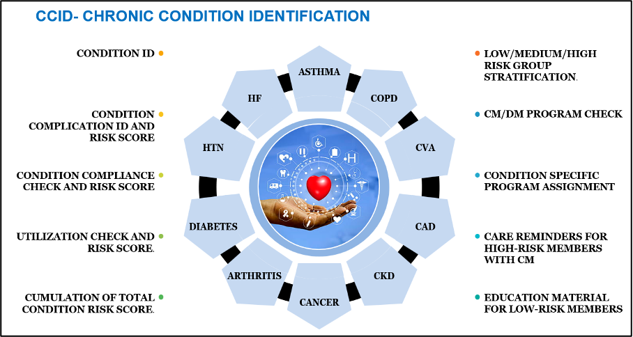 CCID detects chronic conditions, disease exacerbations, and care gaps using clinically validated rules.