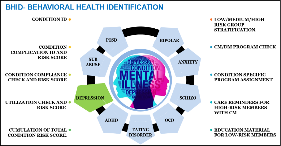 BHID surfaces mental health and substance use risks that may otherwise remain hidden, supporting more coordinated, whole-person care.