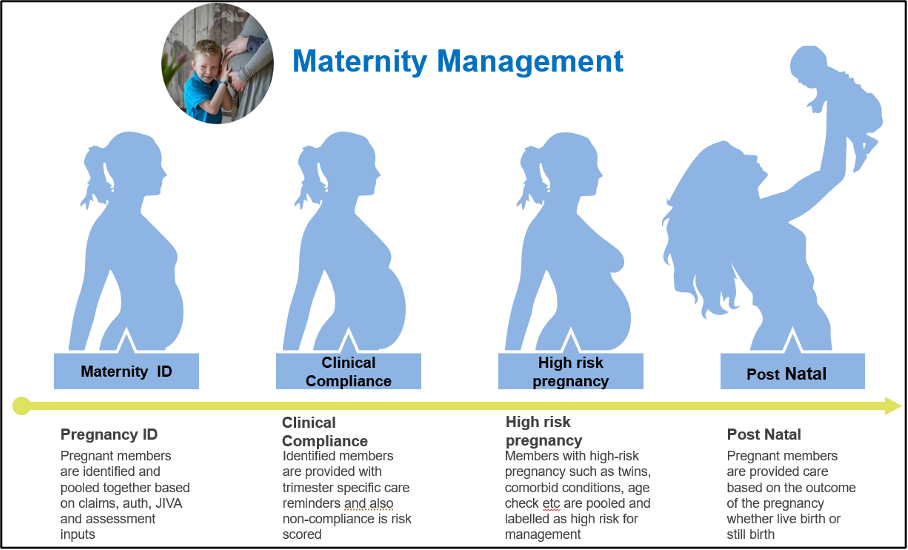 MMID identifies maternity episodes early and flags high-risk pregnancies.