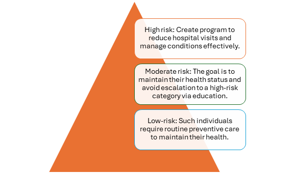 IDStrat automatically stratifies members into High Risk, Moderate Risk, and Low Risk tiers.