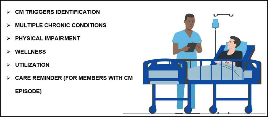 CCMID recognizes members with multiple chronic conditions, high utilization, physical impairments, and medication-related risks.