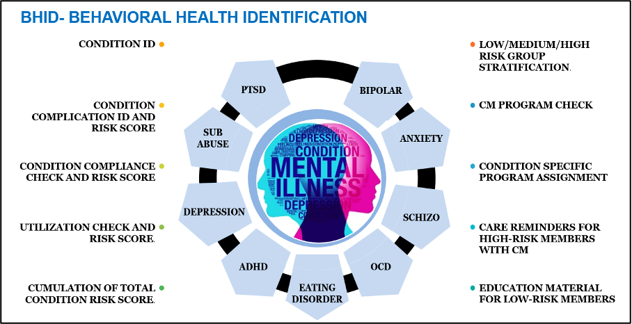 BHID surfaces mental health and substance use risks that may otherwise remain hidden, supporting more coordinated, whole-person care.