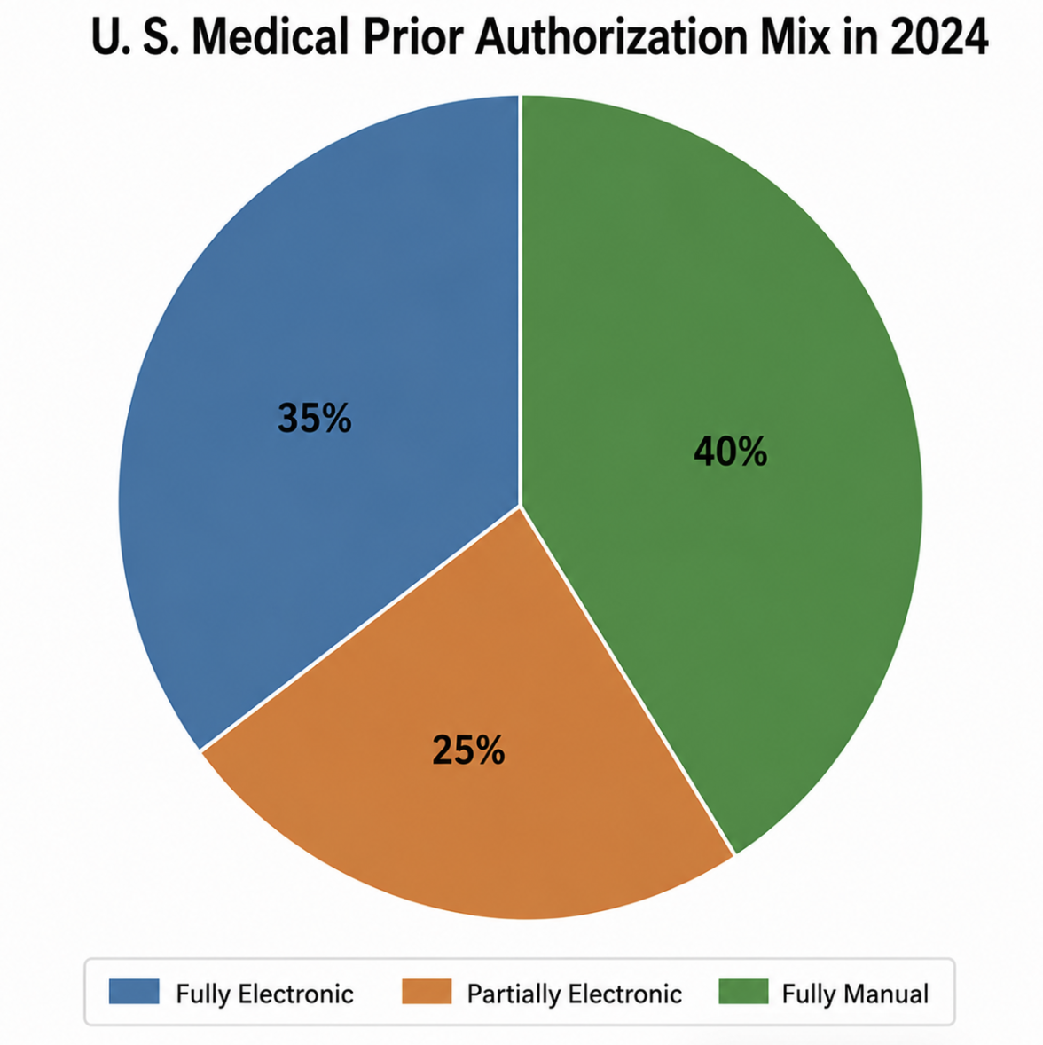 A pie chart illustrating the U.S. medical prior authorization distribution in 2024. The chart shows 40% Fully Manual (green), 35% Fully Electronic (blue), and 25% Partially Electronic (orange).