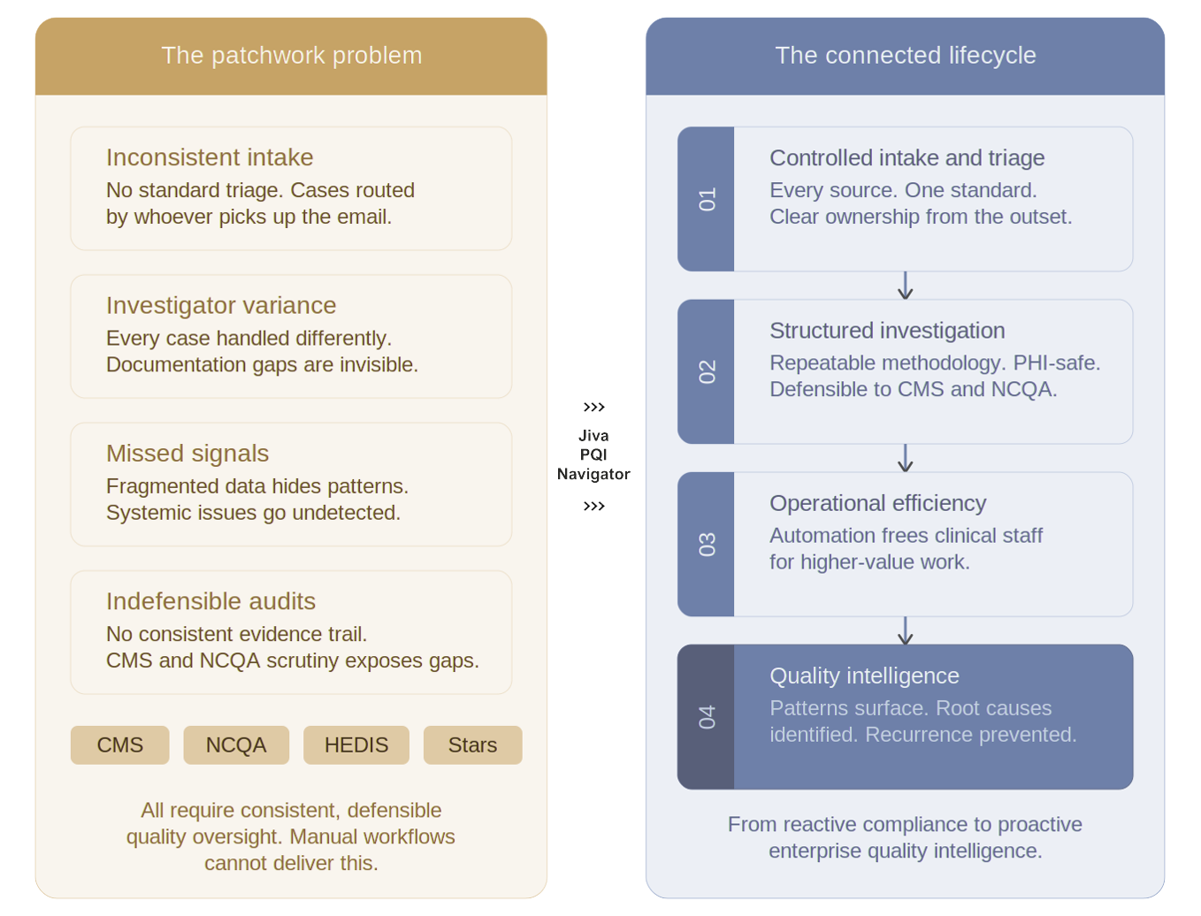 How the Jiva PQI Navigator turns the patchwork problem into a connected lifecycle