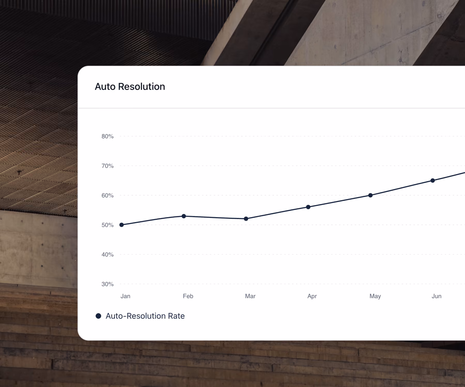 Line graph showing auto-resolution rate increasing from January to June, with percentage on vertical axis.