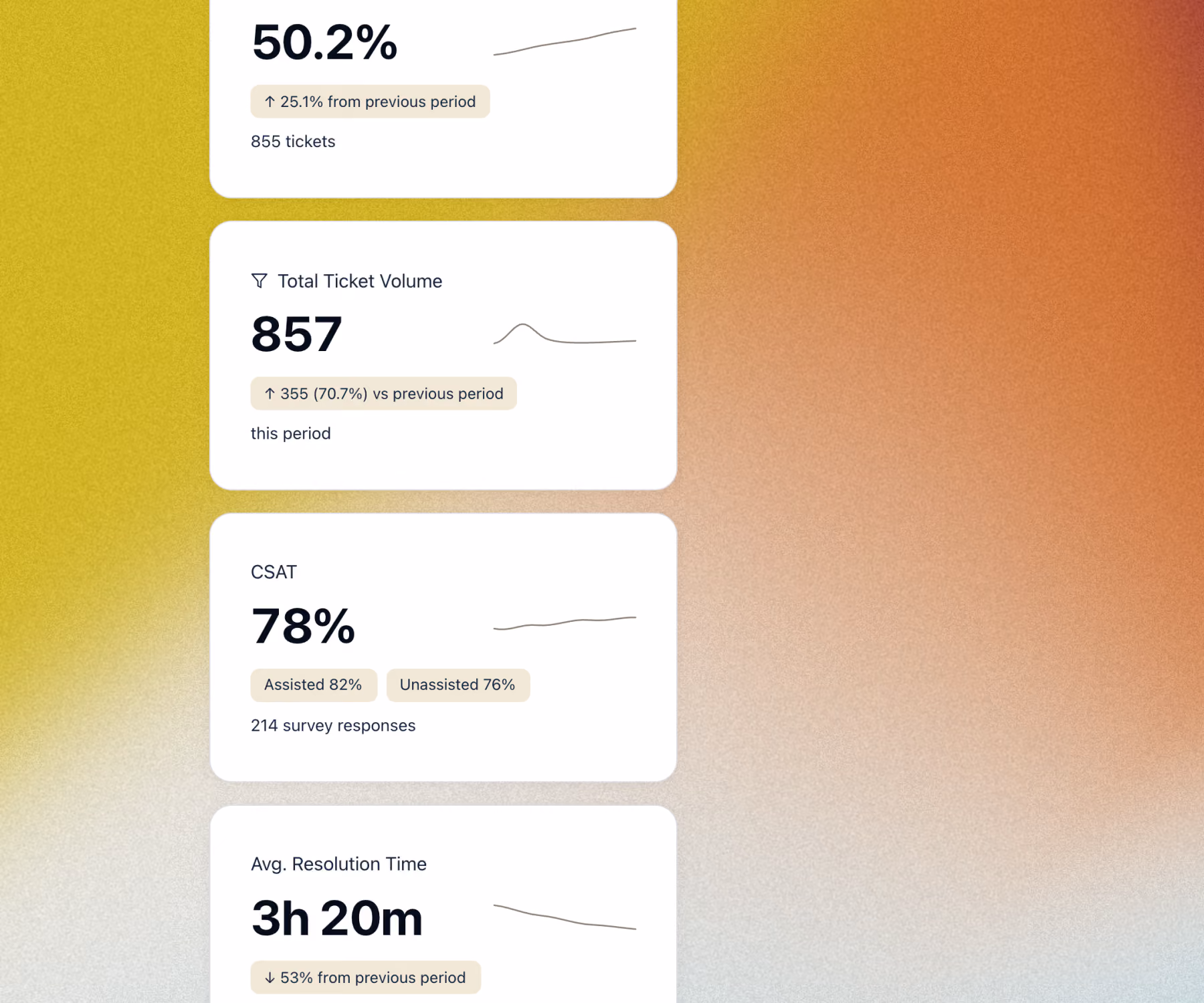 Dashboard cards showing ticket stats: 50.2% increase, 857 total tickets, 78% CSAT, 3h20m average resolution time.