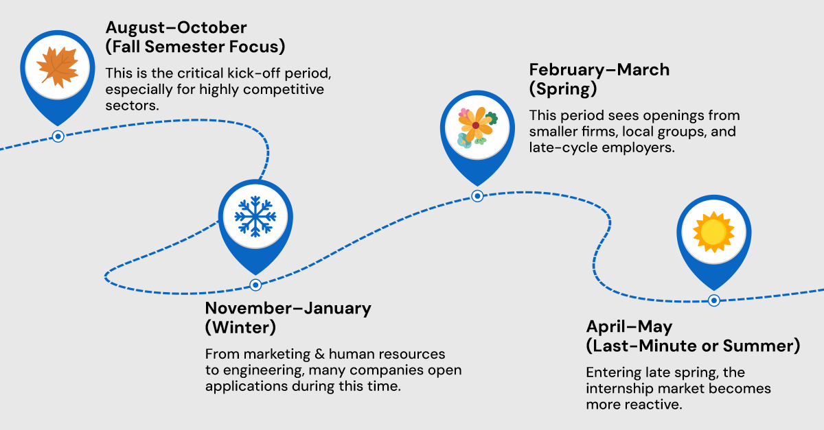 An overview of the timeline for internship applications each year