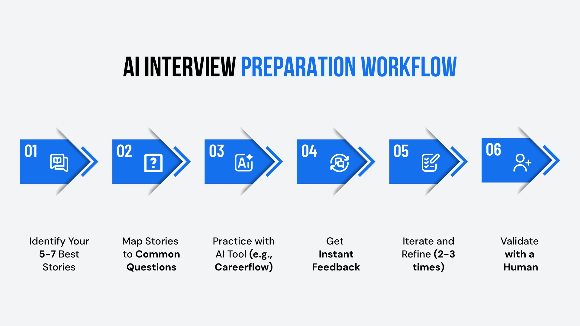 AI interview prep tool workflow