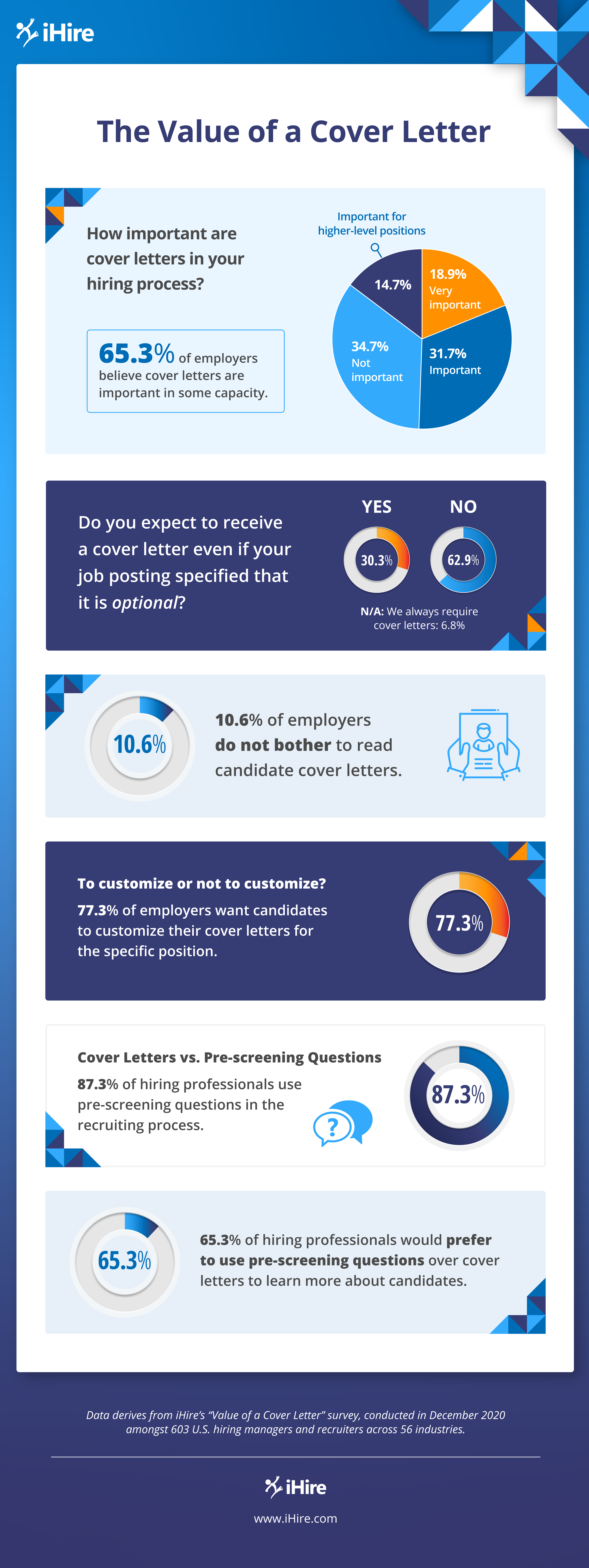 iHire's infographic on the value of a cover letter