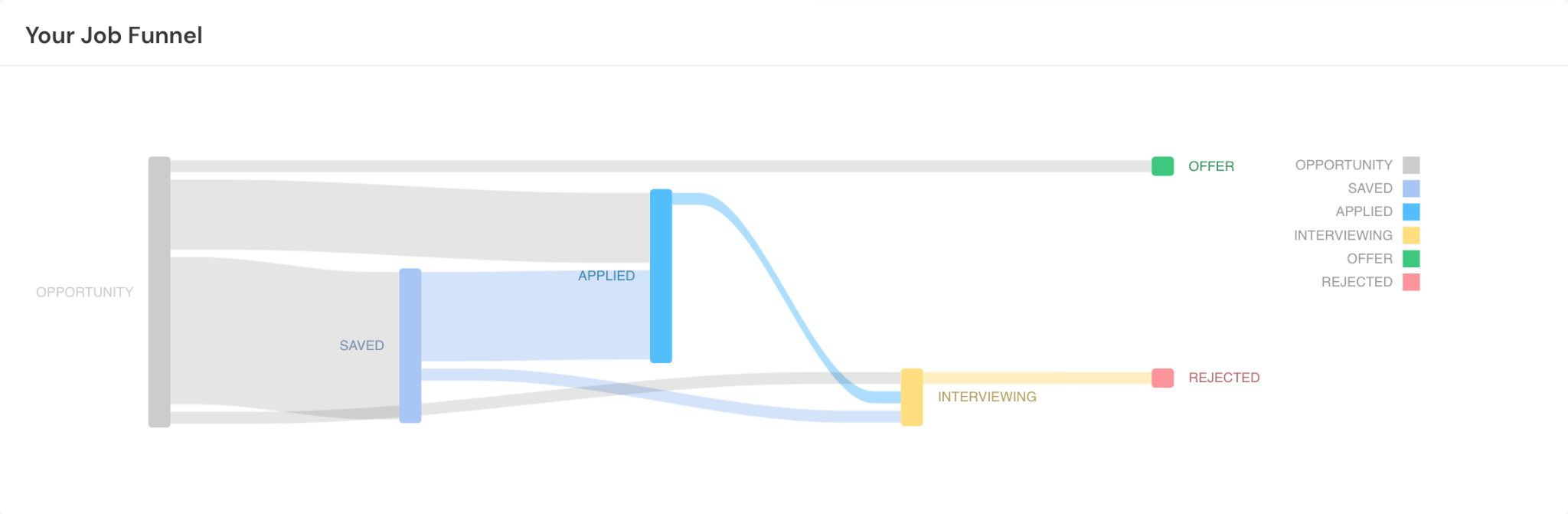 An example of the job funnel in Careerflow's job tracker