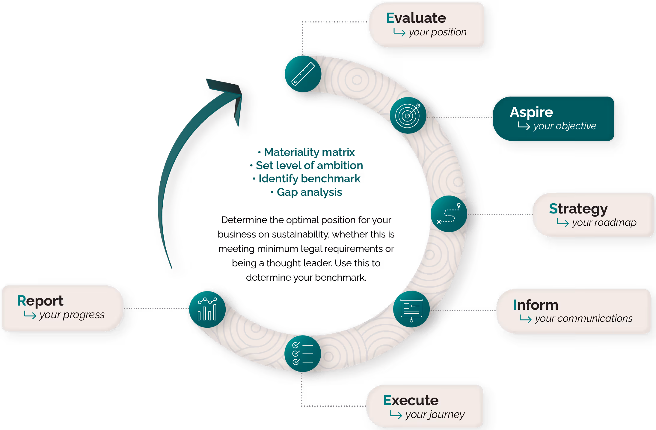 A circular arrow with the stages evaluate, aspire, strategy, inform, execute and report, with aspire highlighted. In the centre are the following bullets: materiality matrix, set level of ambition, Identify benchmar, gap analysis.