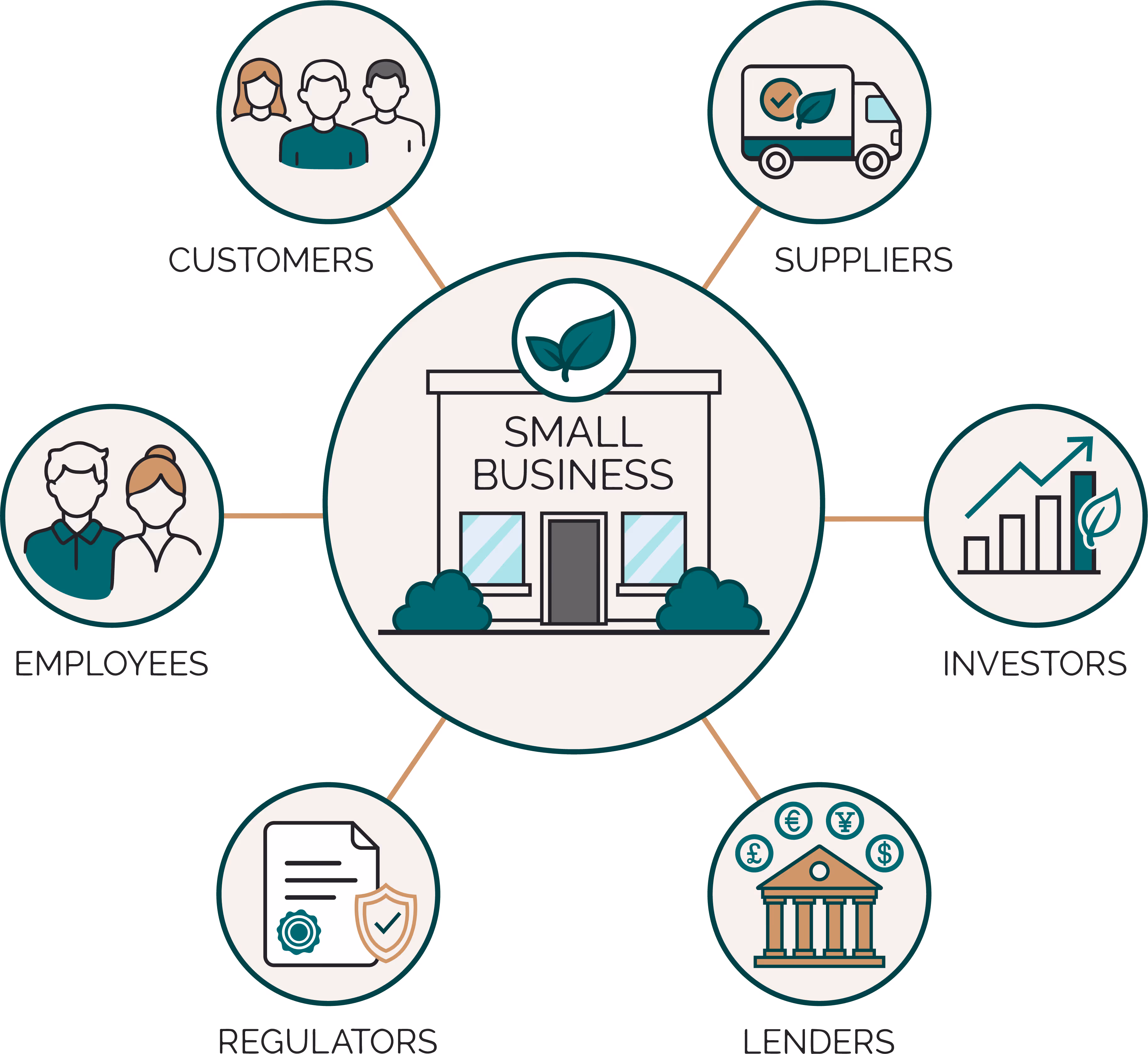 Diagram showing small business connections to customers, suppliers, employees, investors, regulators, and lenders.