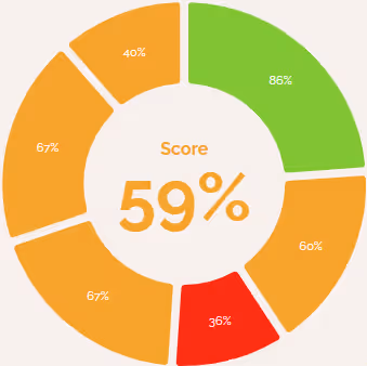 Circular chart showing a 59% score with colored segments ranging from 36% red to 86% green.