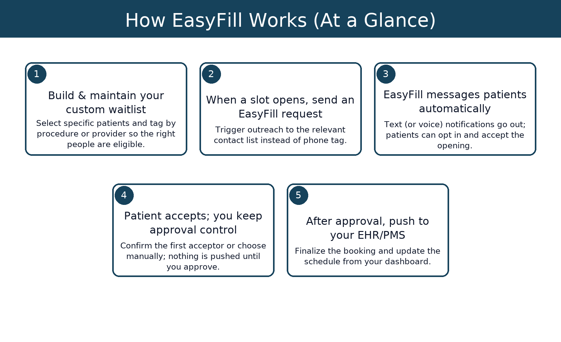 step by step how Doctible's EasyFill digital waitlist works