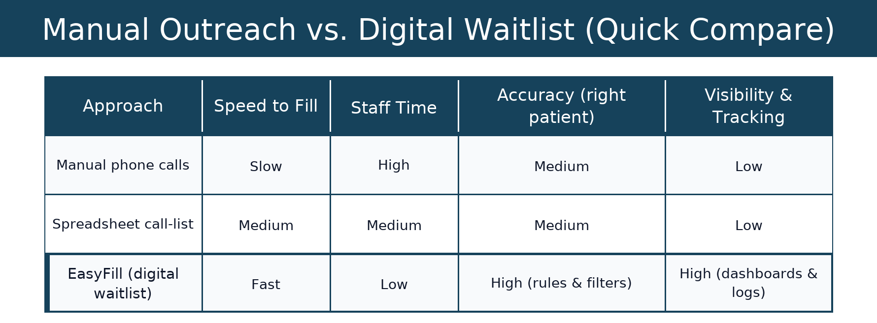 comparison table of manual outreach and digital waitlists