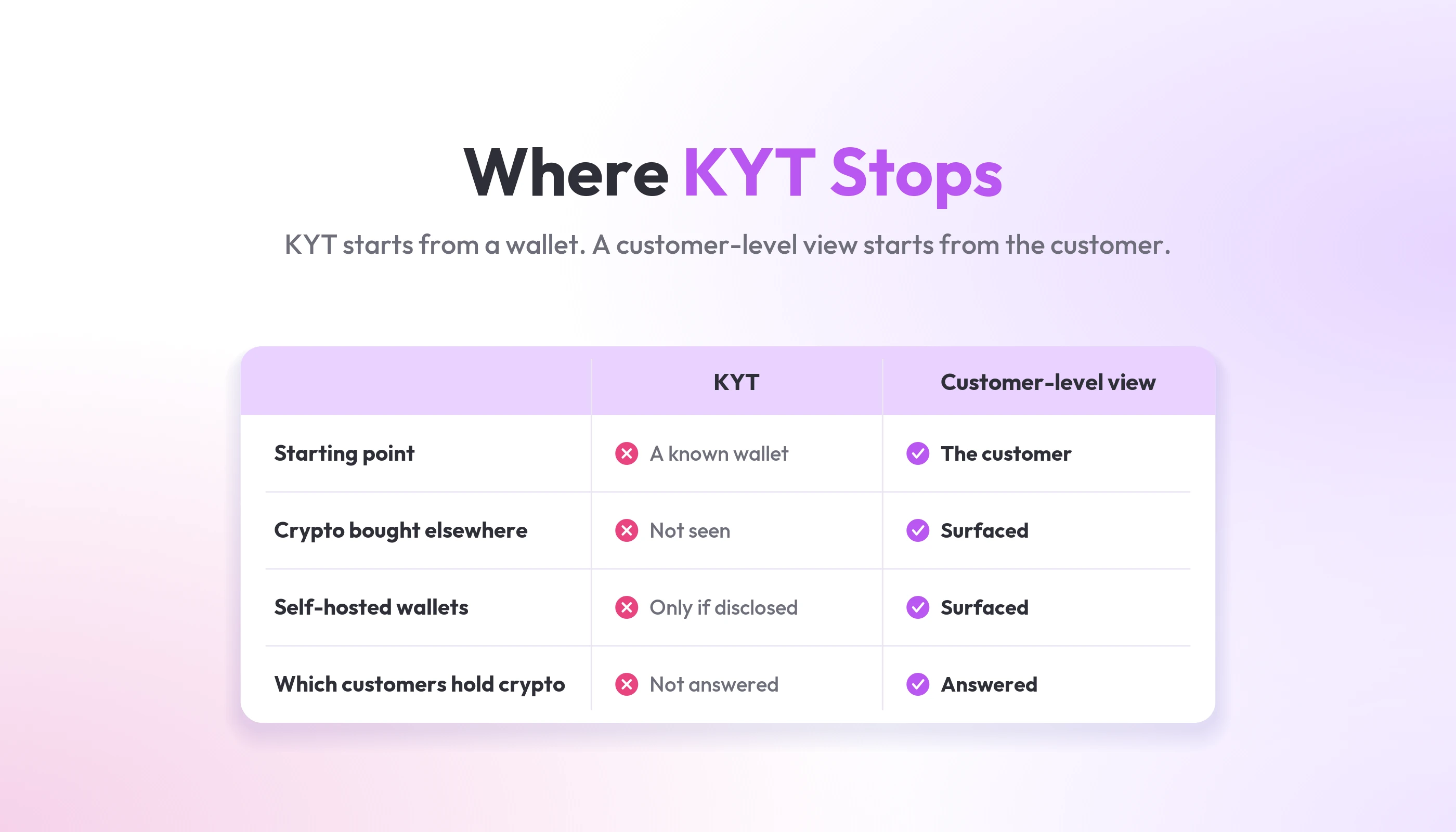 Where KYT stops: KYT starts from a known wallet, while a customer-level view starts from the customer and surfaces crypto bought elsewhere and self-hosted wallets