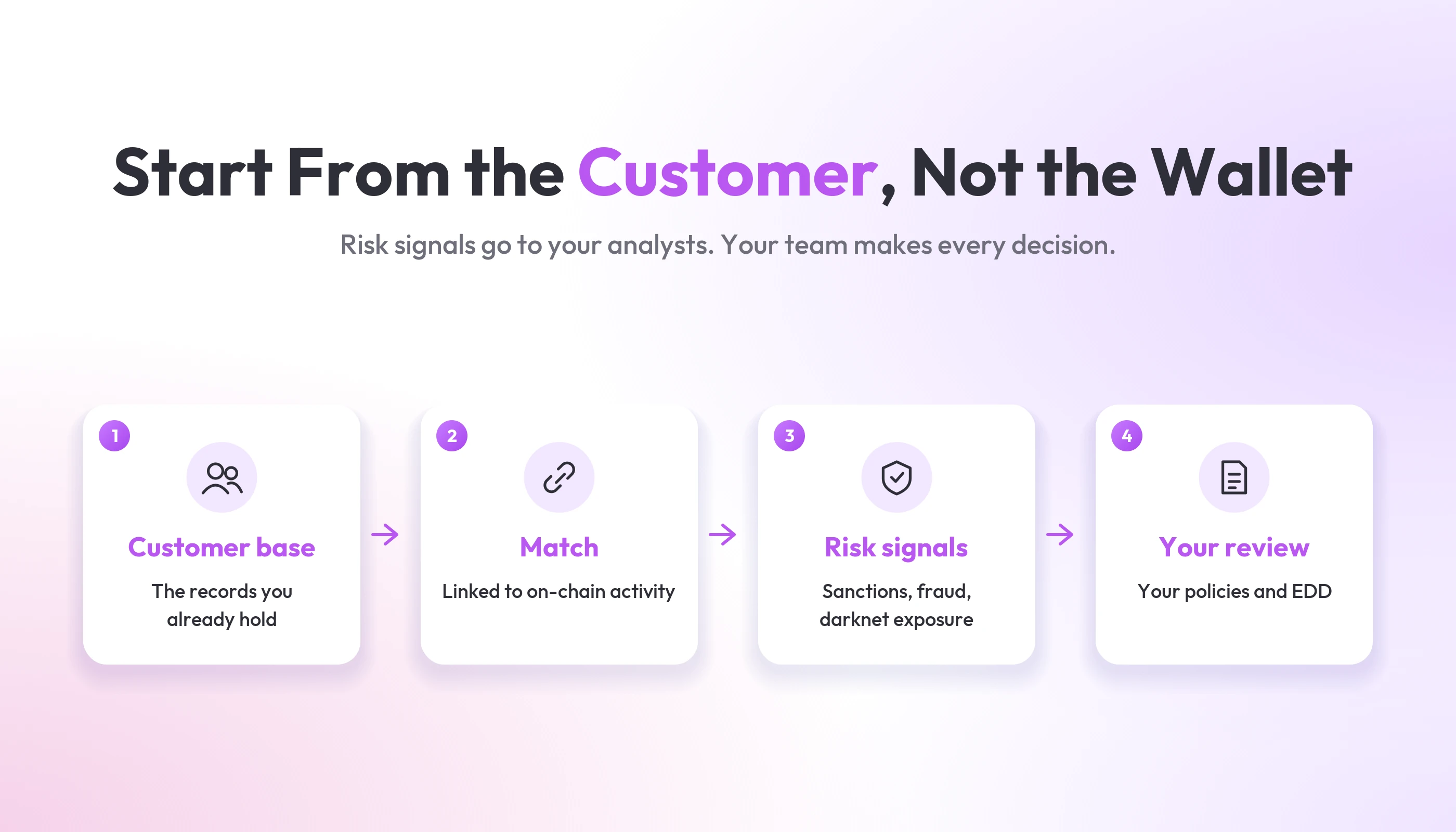 Customer-first crypto risk review in four steps: customer base, match to on-chain activity, risk signals, your own review and EDD