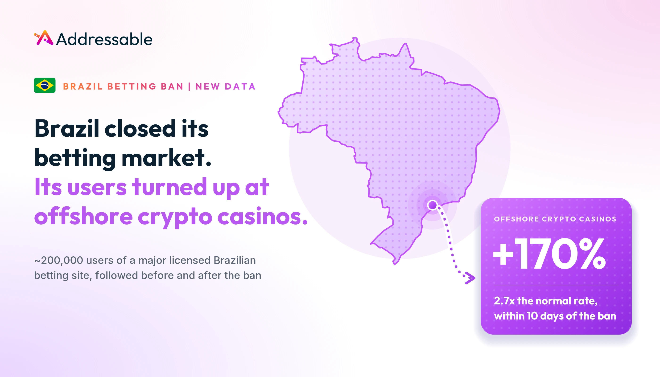 Brazil betting ban data: within 10 days of the ban, users of a major licensed Brazilian betting site turned up at offshore crypto casinos at 2.7x the normal rate, +170%