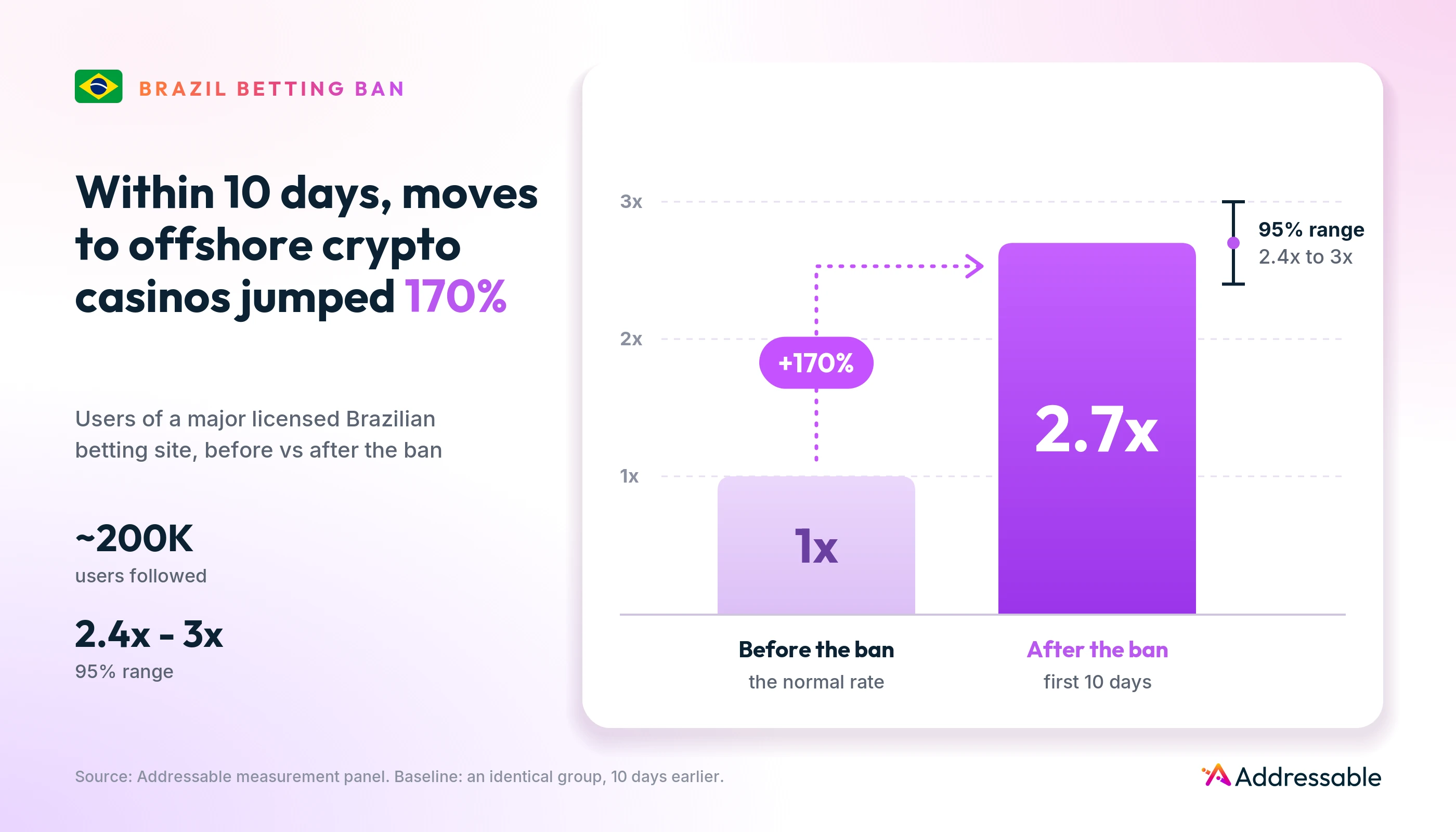 Brazil betting ban: visits to offshore crypto casinos rose from 1x before the ban to 2.7x in the first 10 days after it, a 170% jump, 95% range 2.4x to 3x