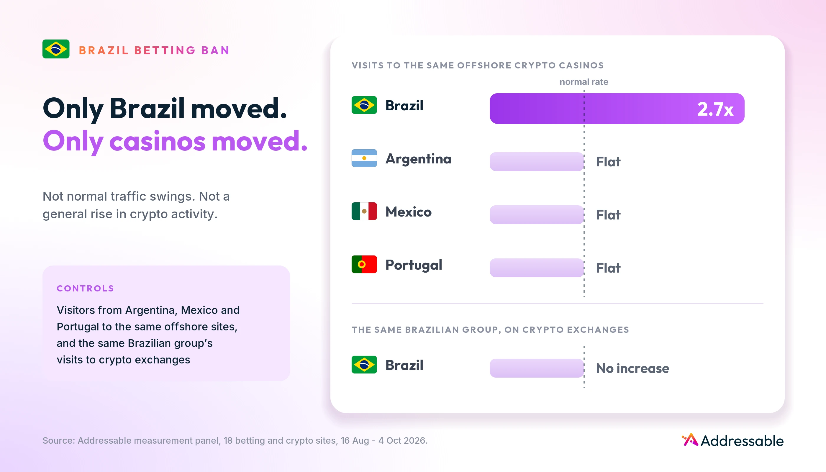 Only Brazil moved: Brazilian users reached offshore crypto casinos at 2.7x the normal rate, while Argentina, Mexico and Portugal stayed flat and visits to crypto exchanges did not increase