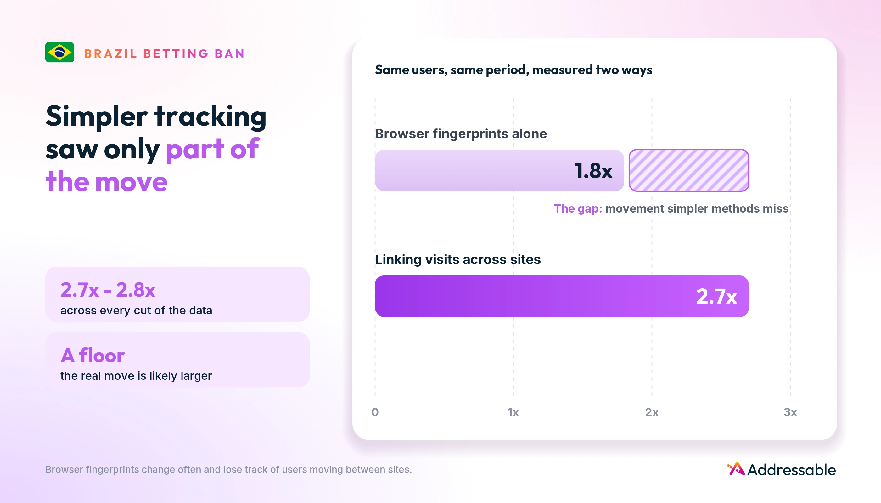 Browser fingerprints alone measured a 1.8x rise, linking visits across sites measured 2.7x; the gap is movement simpler tracking misses
