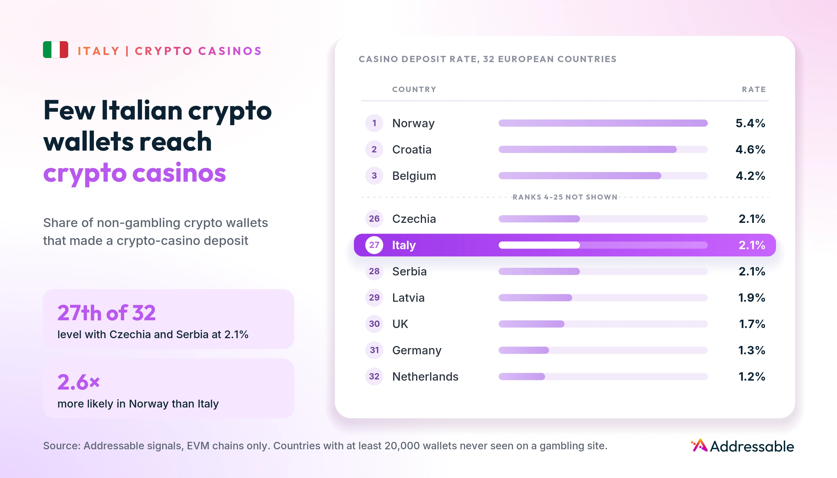 Share of crypto wallets never seen on a gambling site that made a crypto-casino deposit: Norway 5.4%, Croatia 4.6%; Italy 27th of 32 at 2.1%, level with Czechia and Serbia; Netherlands last at 1.2%
