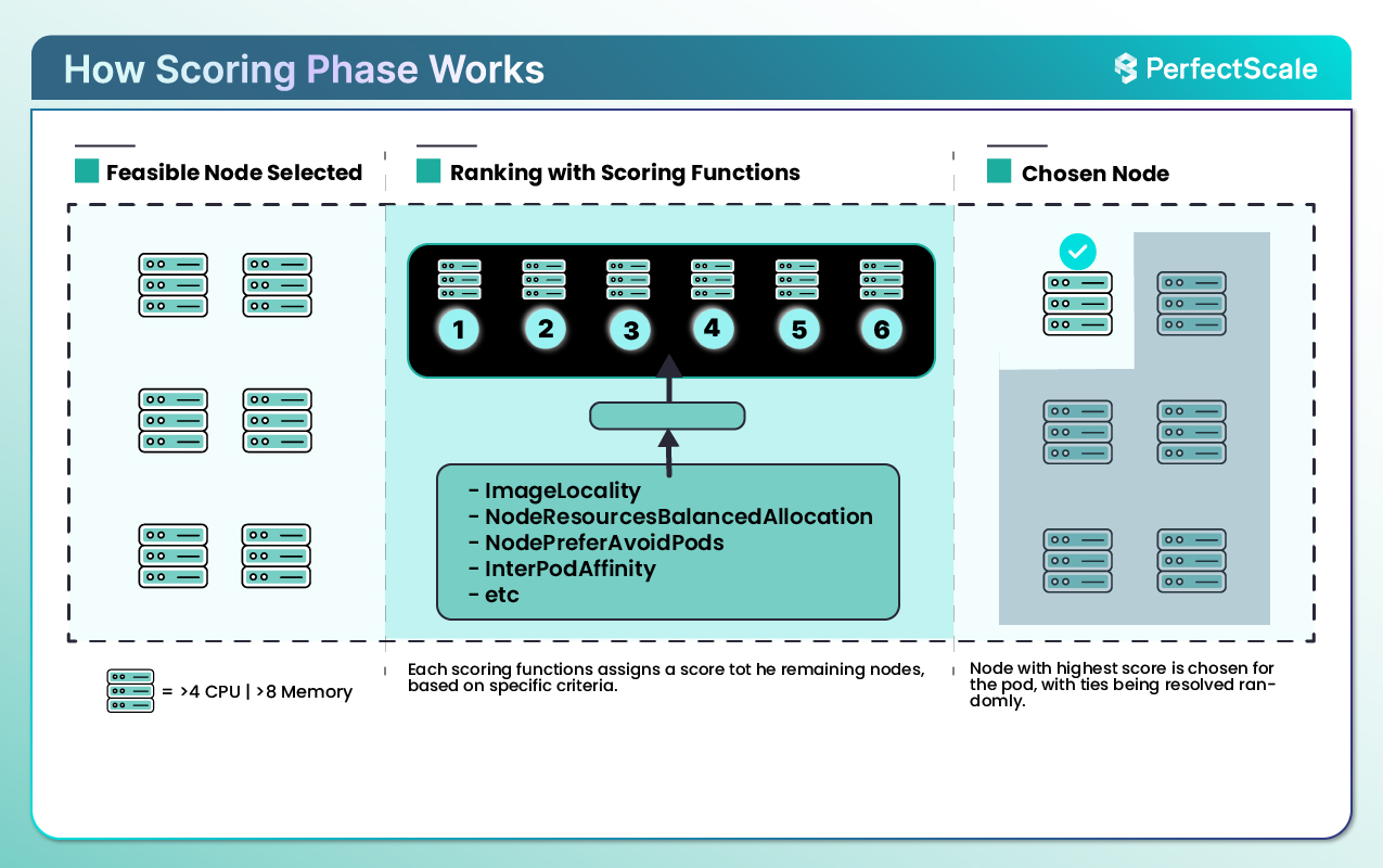 Scoring Phase