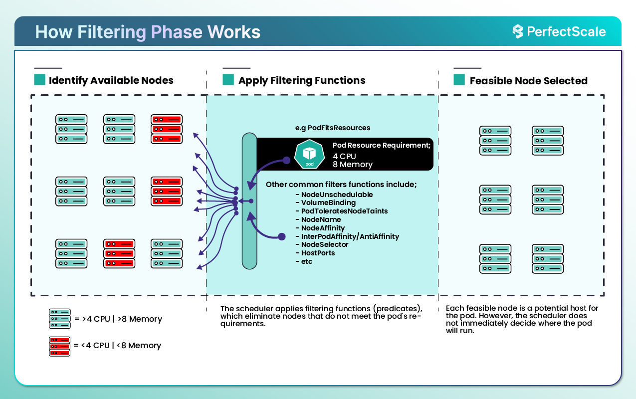 Filtering Phase