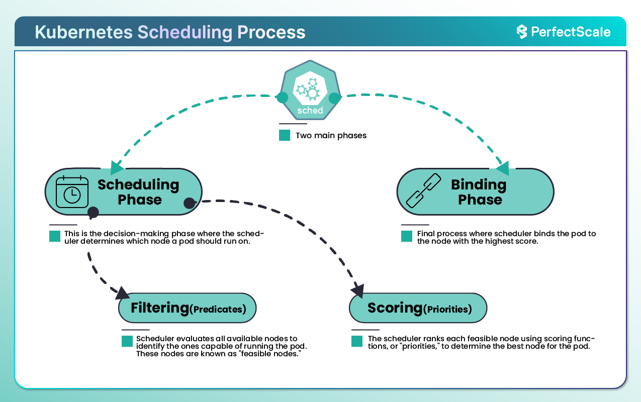 Kubernetes Scheduling Process