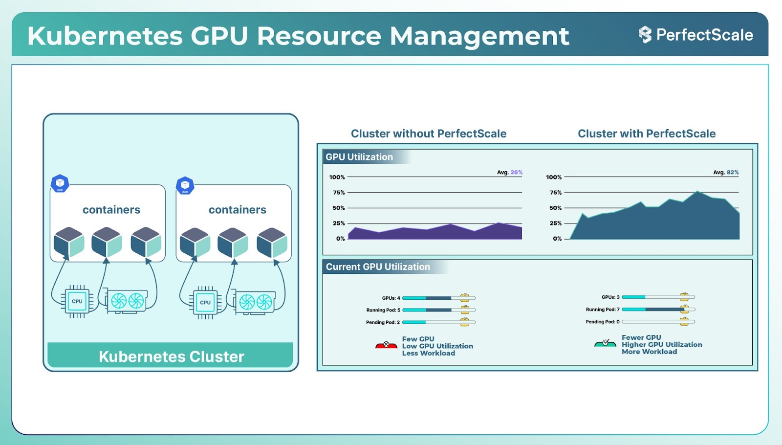 Kubernetes GPU Management