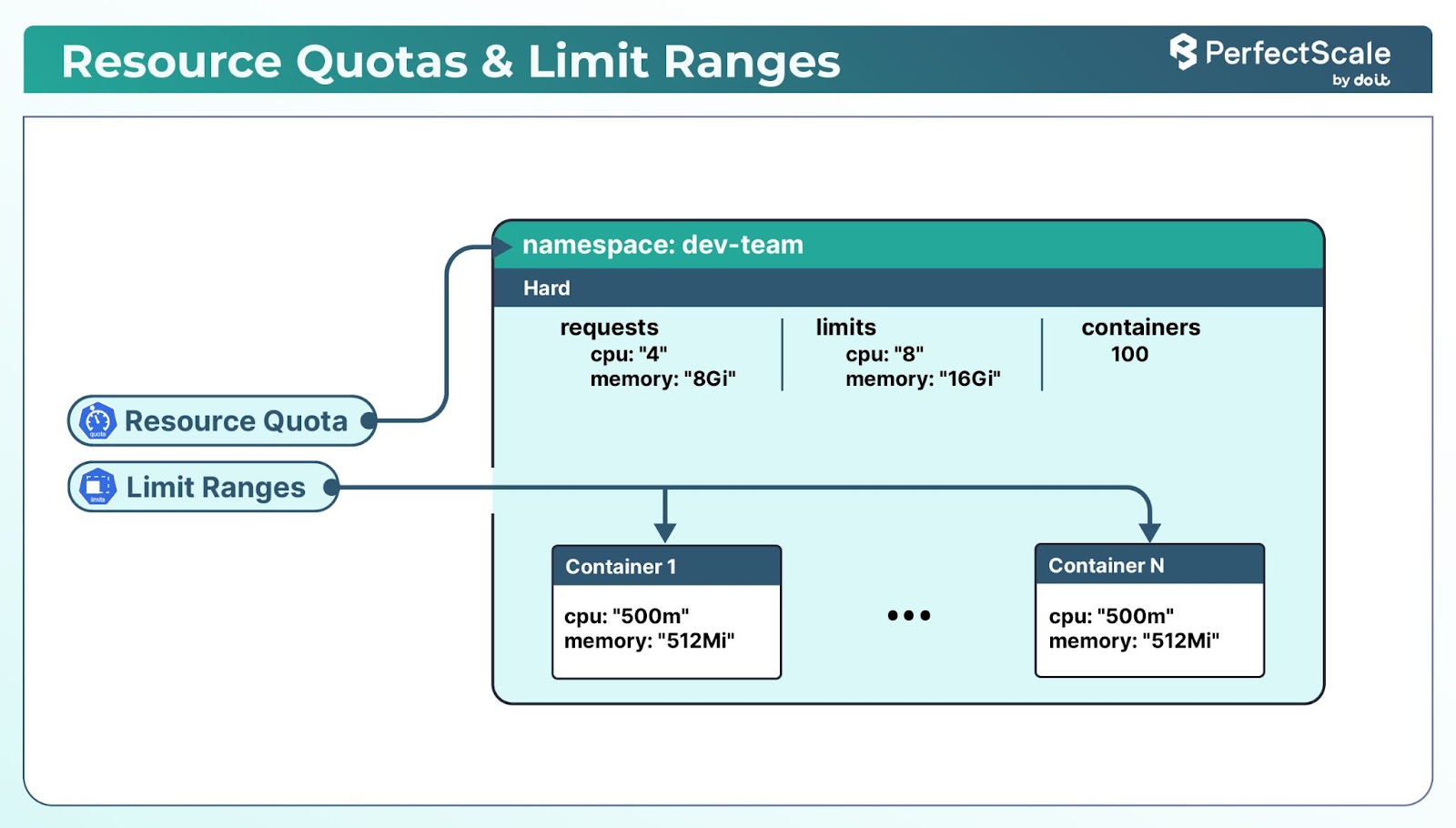 Kubernetes resource Quotas & Limit Ranges