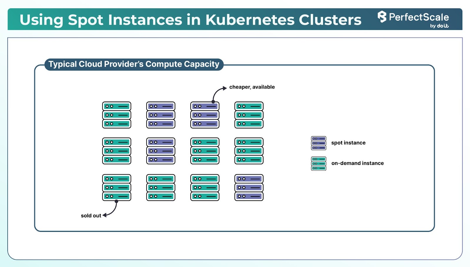 Kubernetes Spot Intances