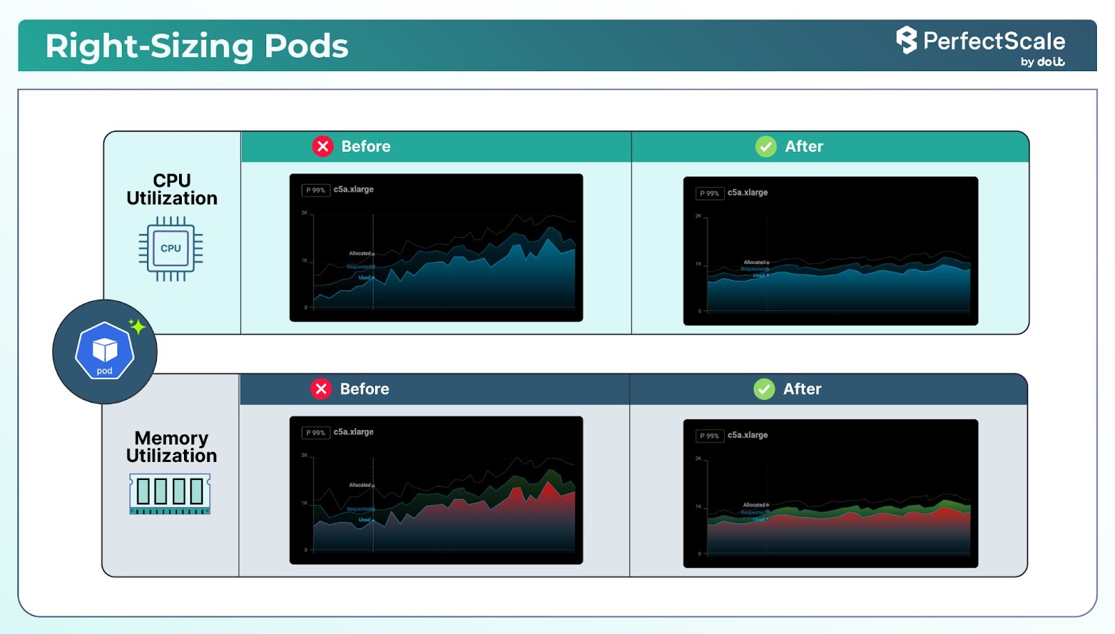Right-Sizing Kubernetes Pods