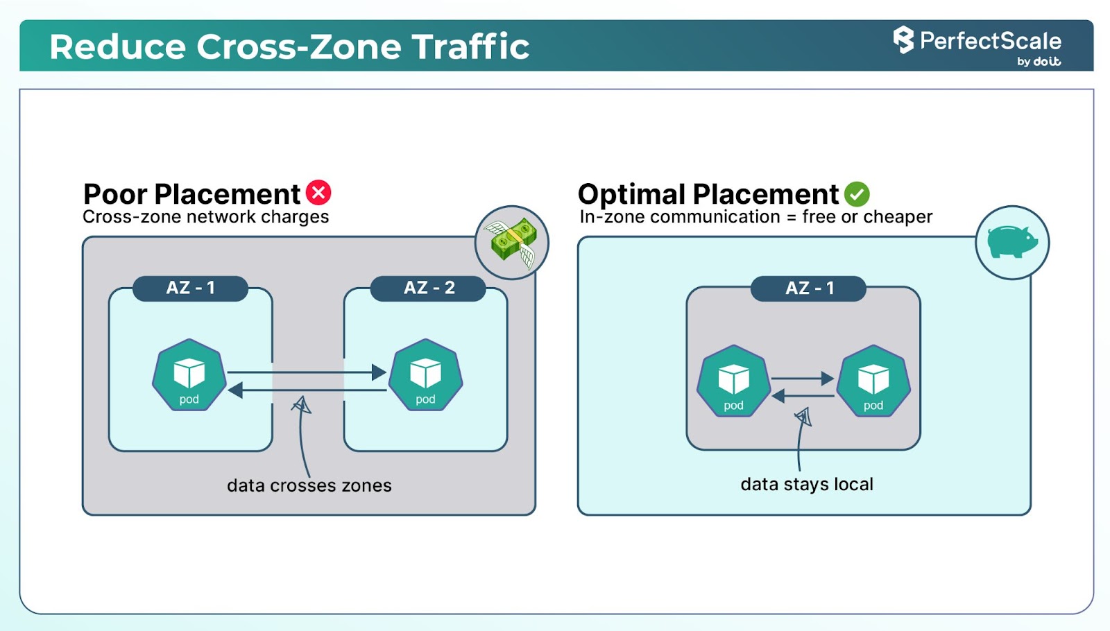 Kubernetes Zone-Aware Pod Scheduling