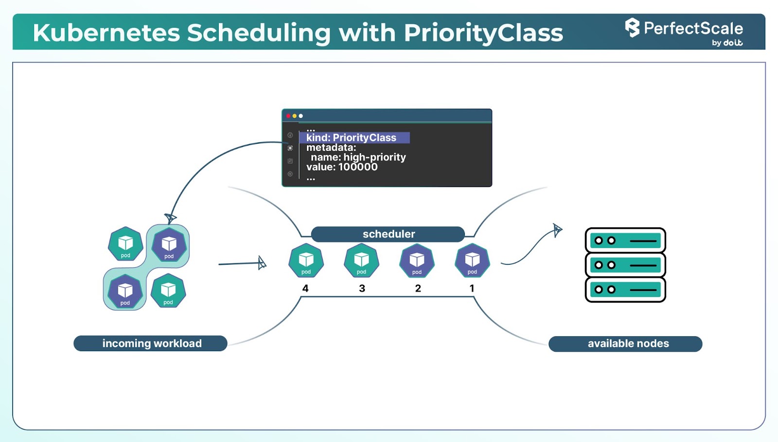 Kubernetes Scheduling with PriorityClass