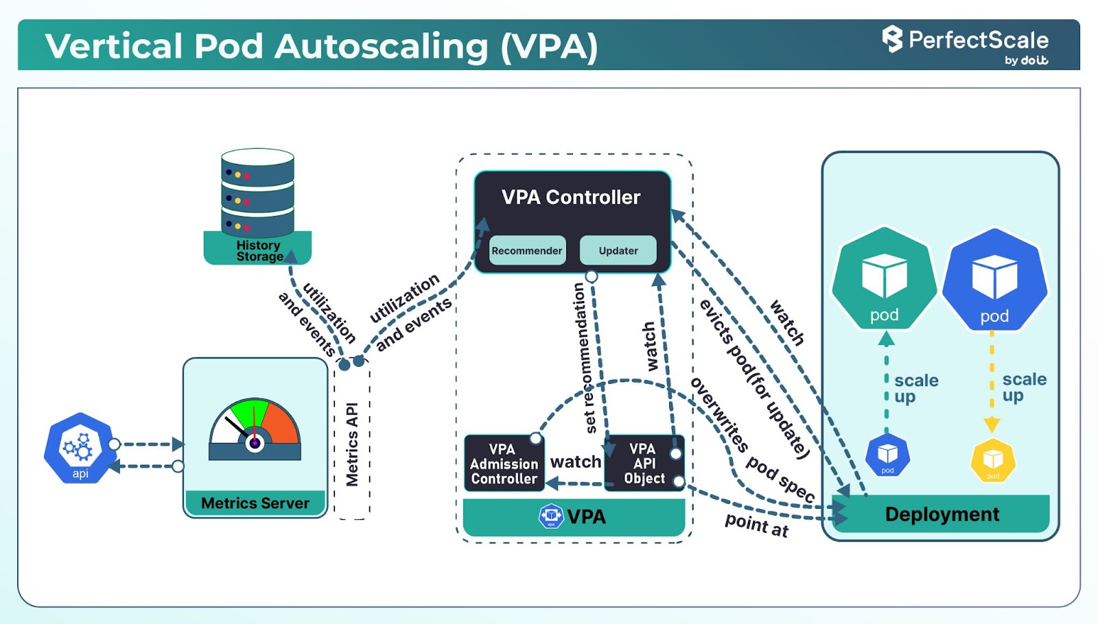 Vertical Pod Autoscaling 