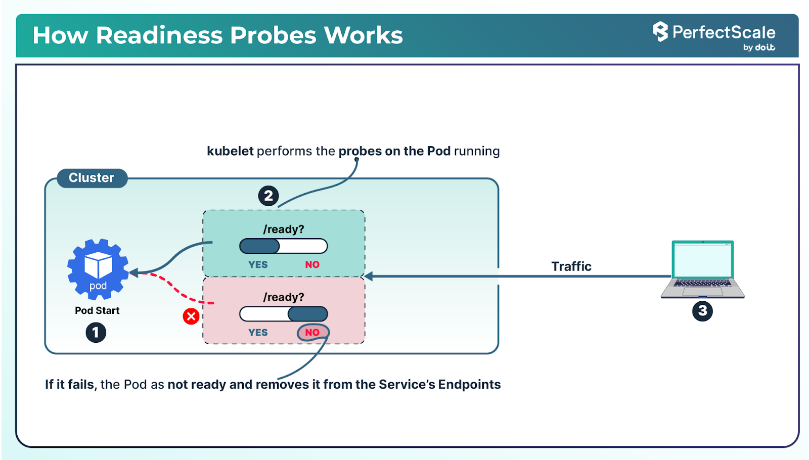 Readiness Probe