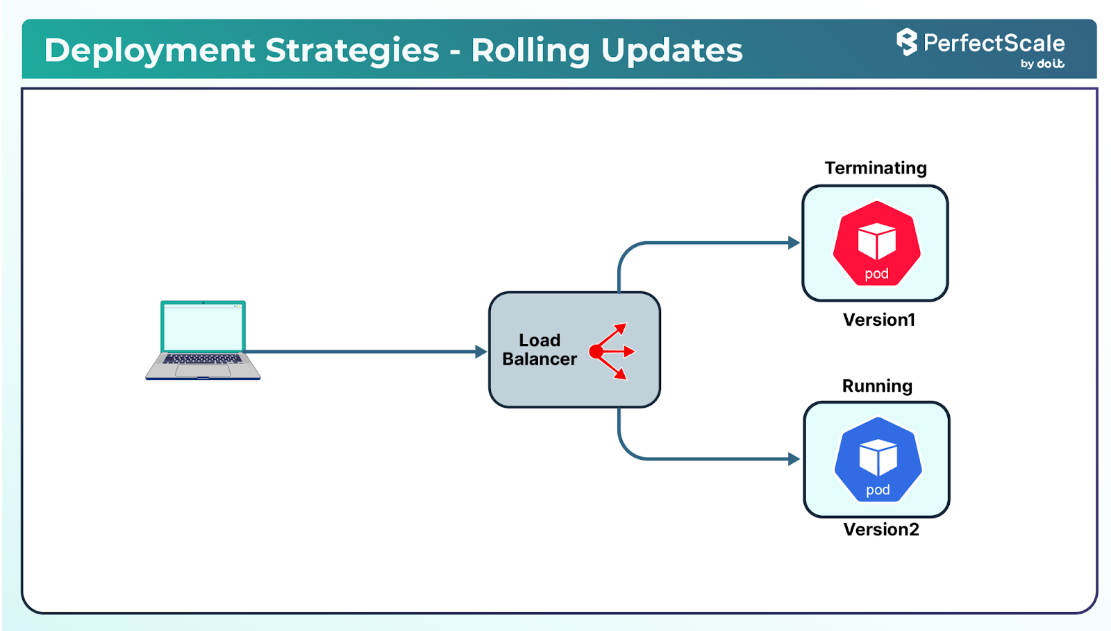 Rolling Updates