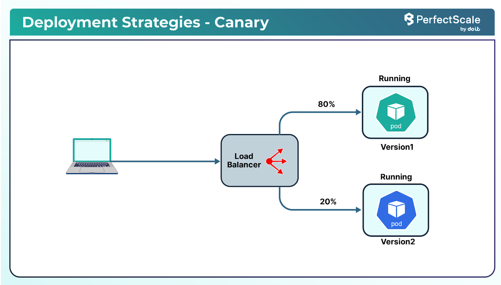 Canary Deployment