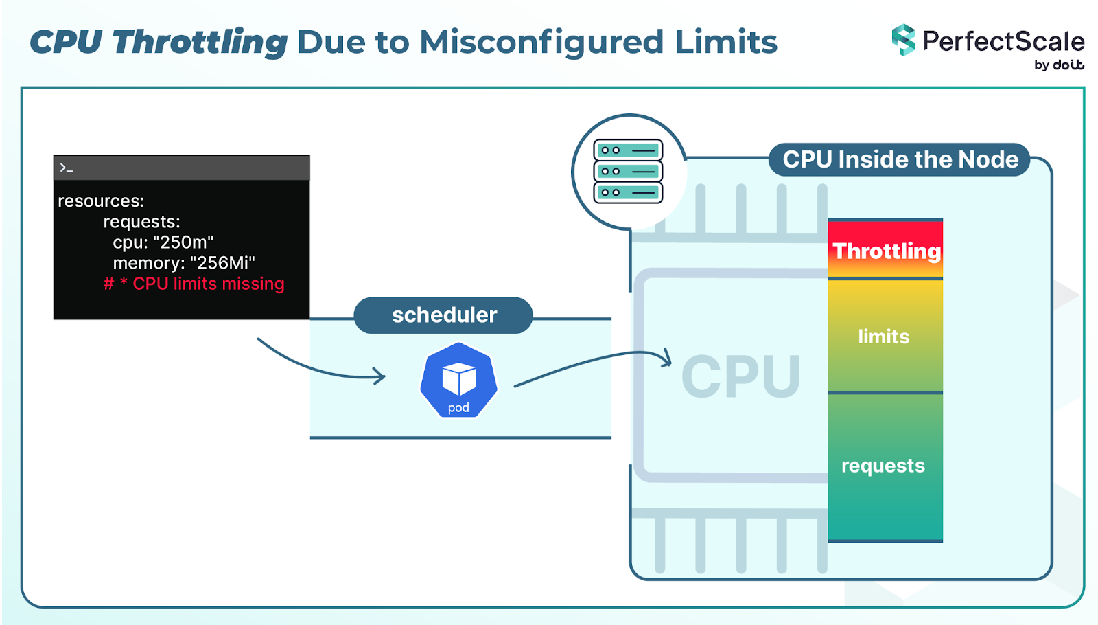 CPU Throttling