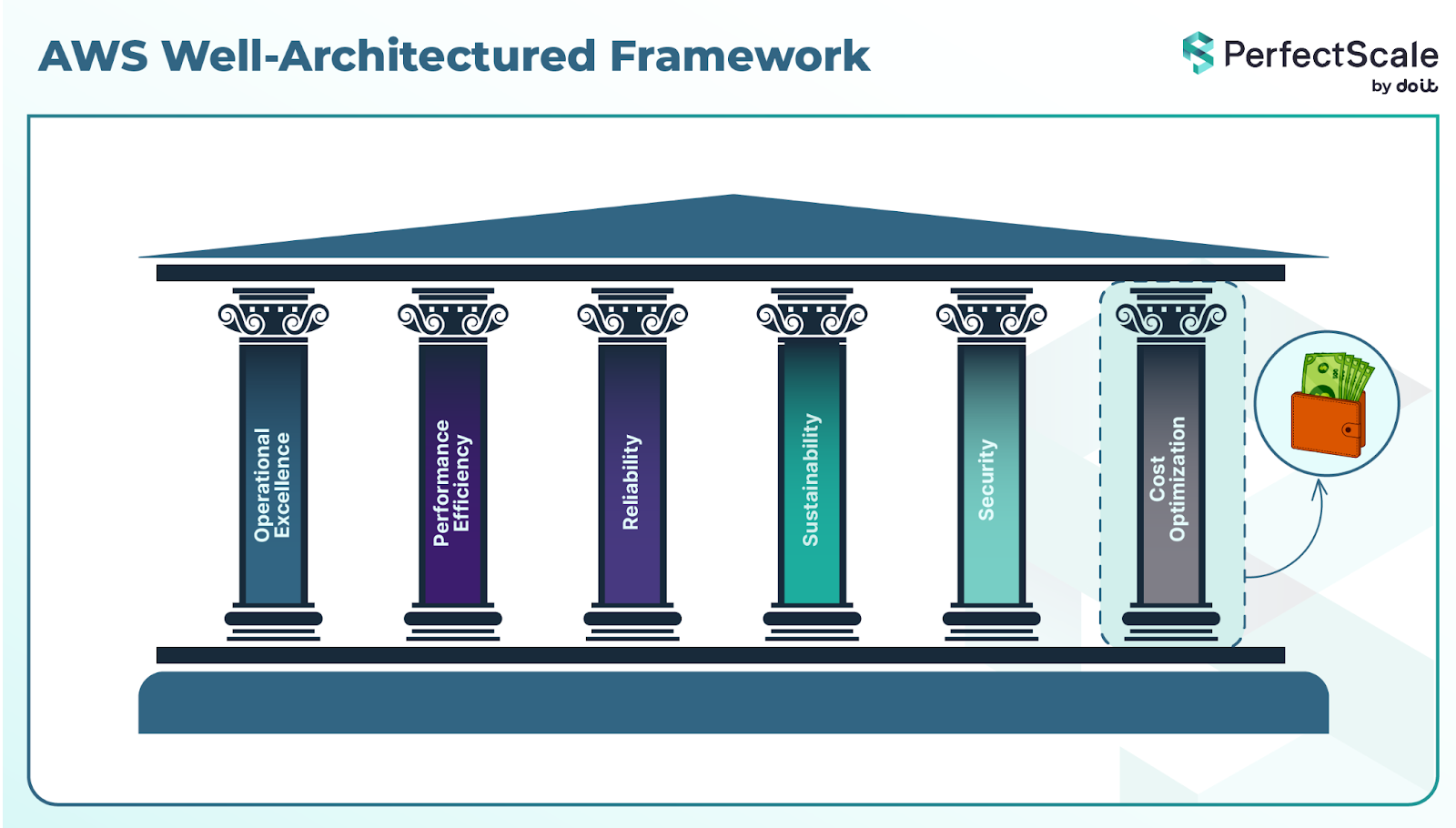 AWS Well-Architectured Framework