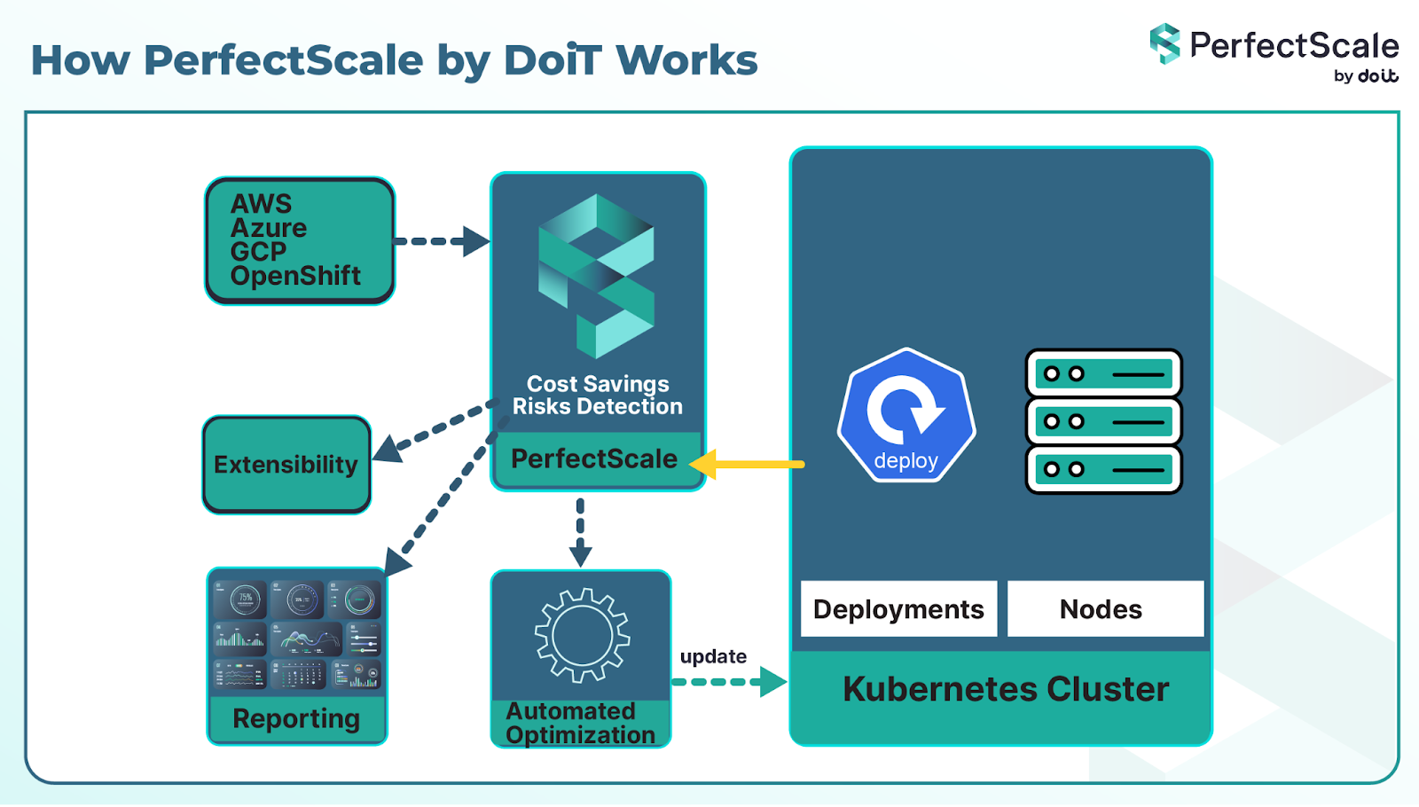 how-perfectscale-by-doit-works