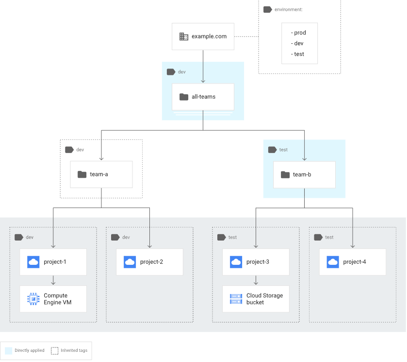 tags-resource-hierarchy