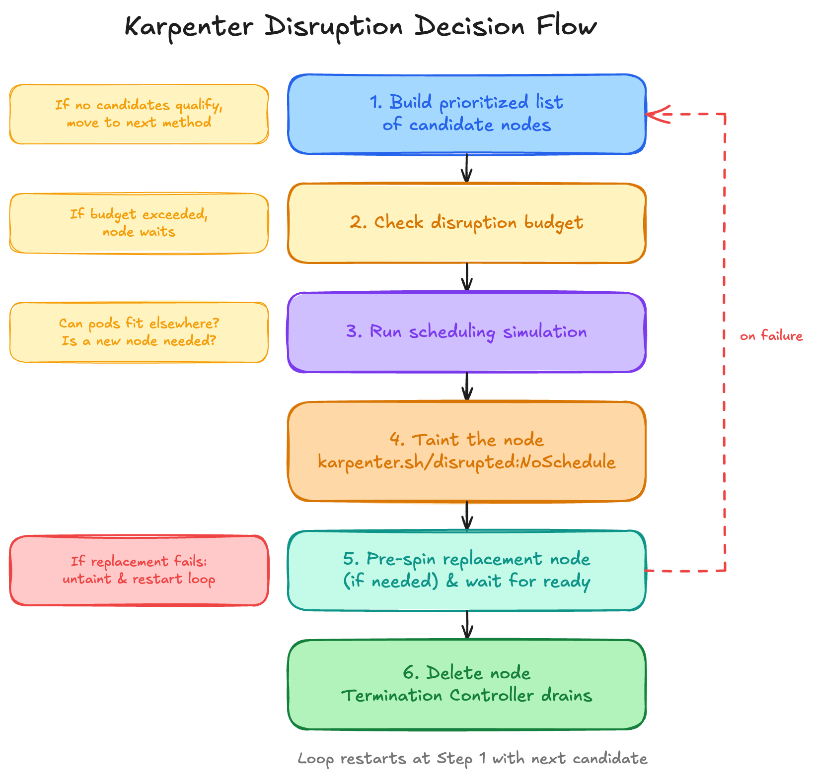 Karpenter Controller Flow