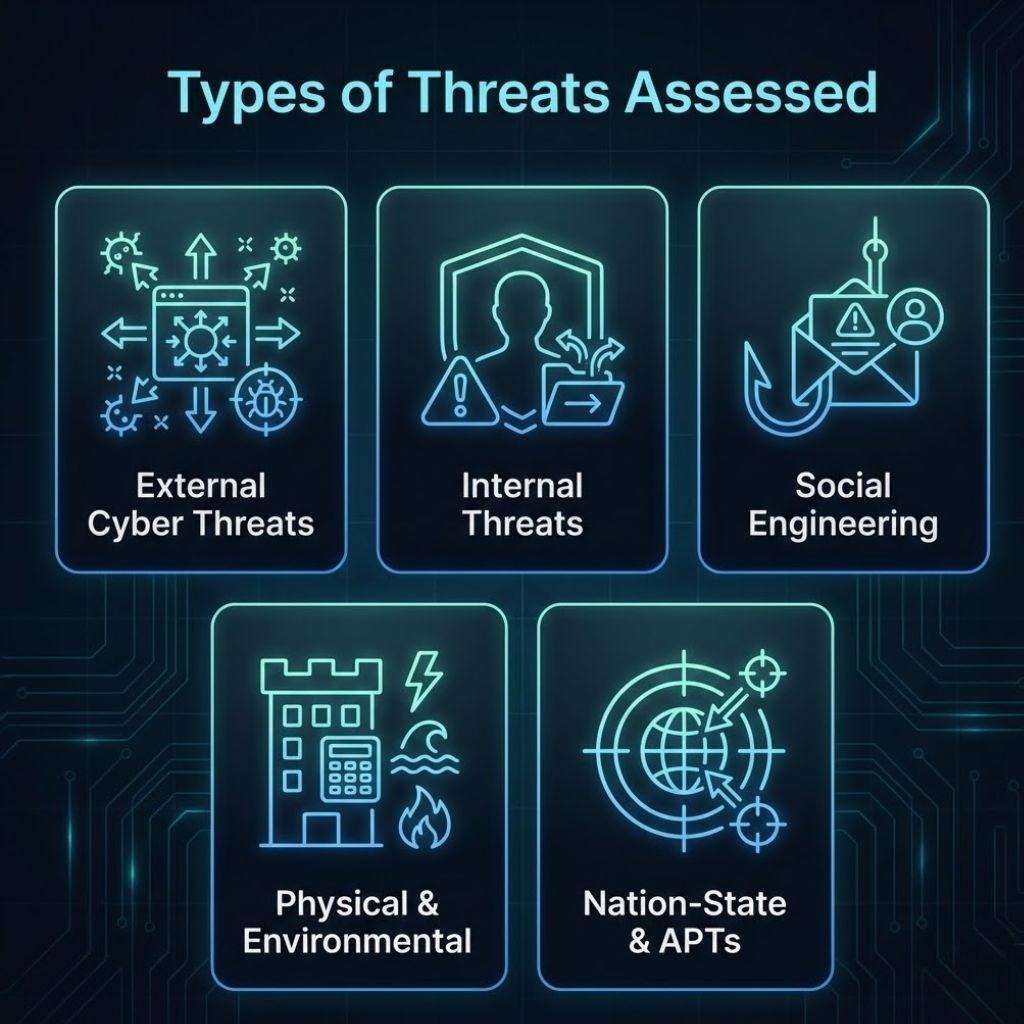types of threats assessed