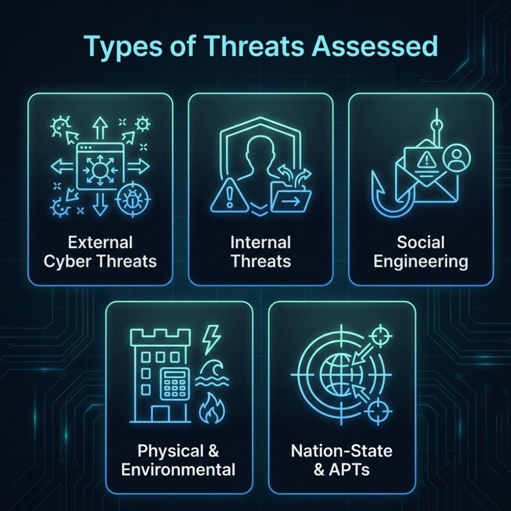 types of threats assessed