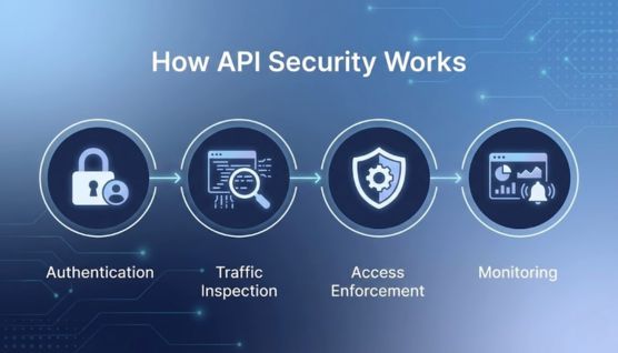 how does api security work